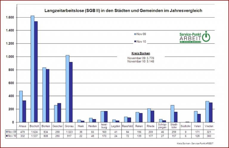 630 Langzeitarbeitslose weniger als vor einem Jahr