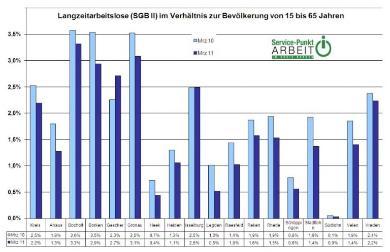Zahl der Langzeitarbeitslosen ist im März leicht gesunken