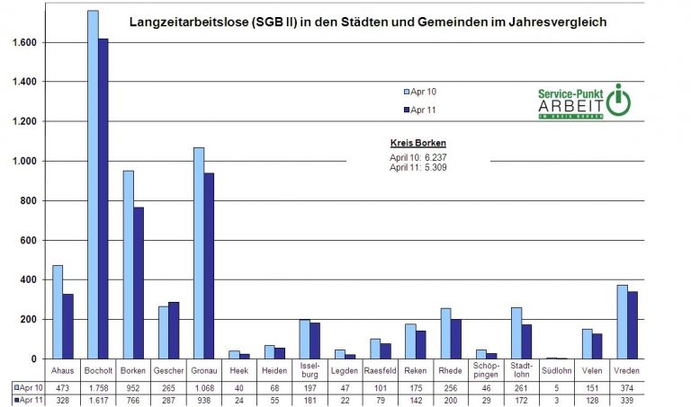 Zahl der Langzeitarbeitslosen im Kreis Borken geht weiter zurück