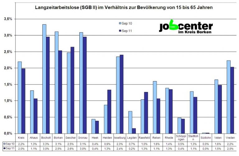 Zahl der Langzeitarbeitslosen im Kreis Borken sinkt erstmals unter 5000