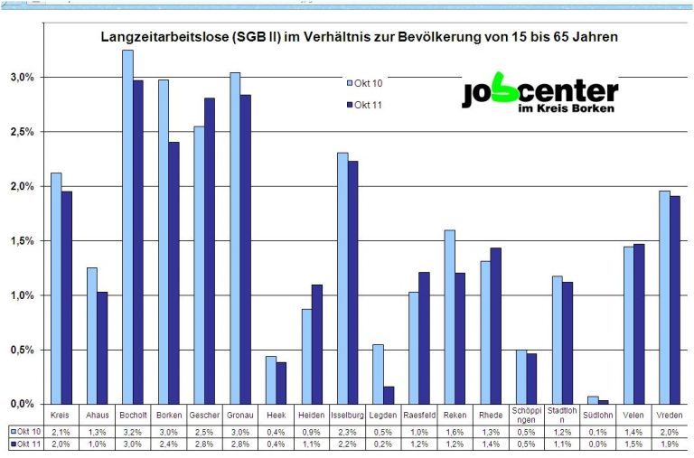 Neues Rekordtief im Bereich des „Jobcenters im Kreis Borken“