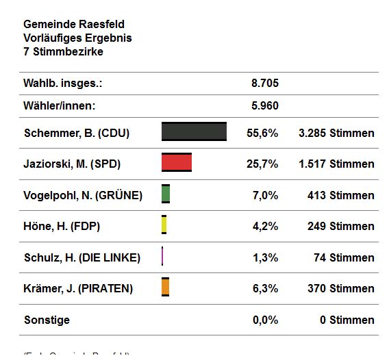 Kreis Borken/Raesfeld hat gewählt -Landtagswahlen NRW 2012