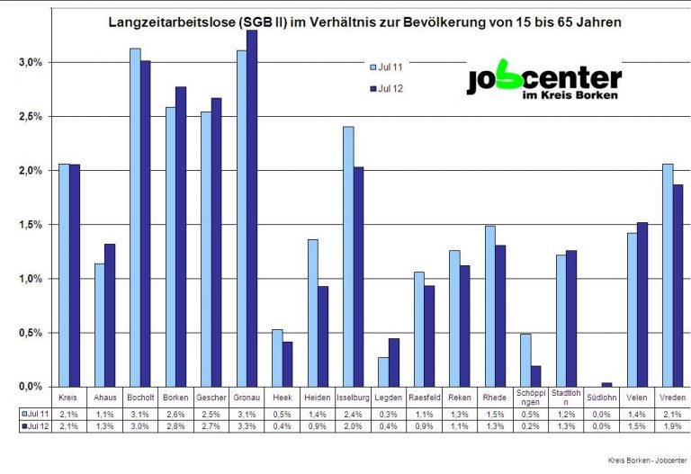 Zahl der Langzeitarbeitslosen gestiegen