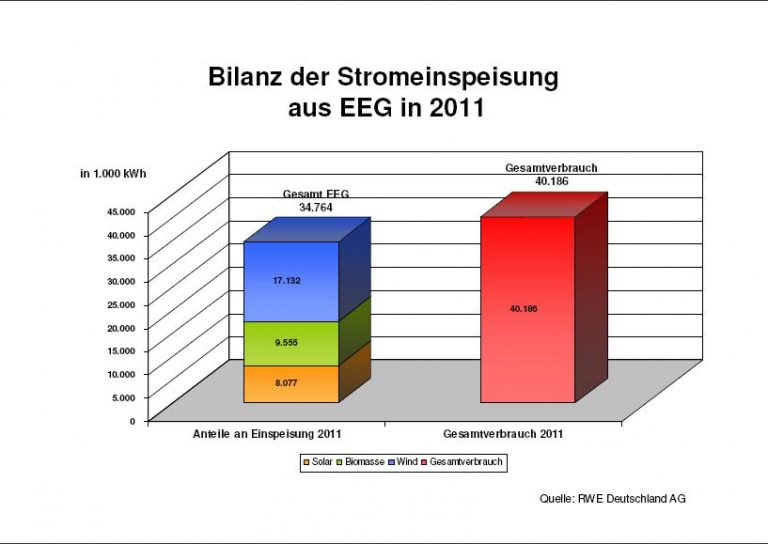 Spitzenposition – Stromerzeugung in Raesfeld