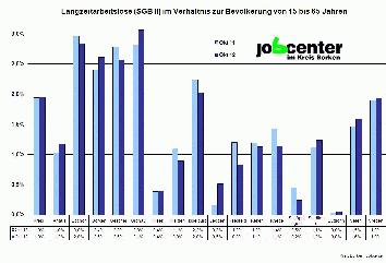 Zahl der Langzeitarbeitslosen nochmals gesunken