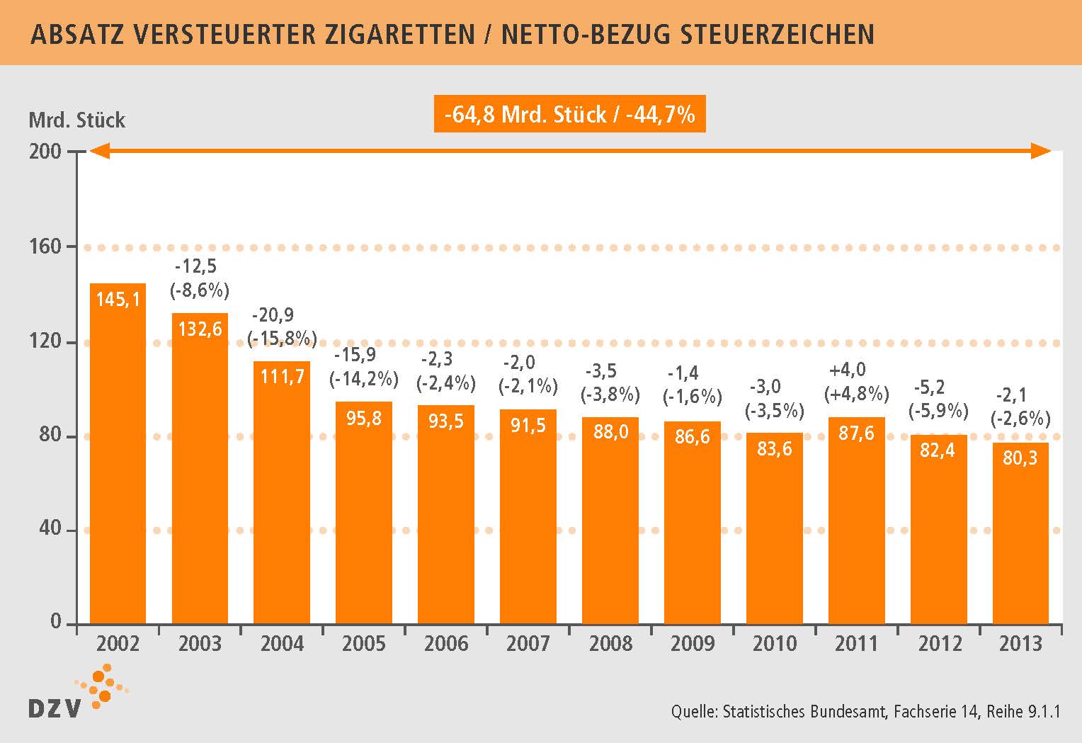 Die Statistik zeigt einen leichten Rückwärtstrend auf dem Zigaretten markt
