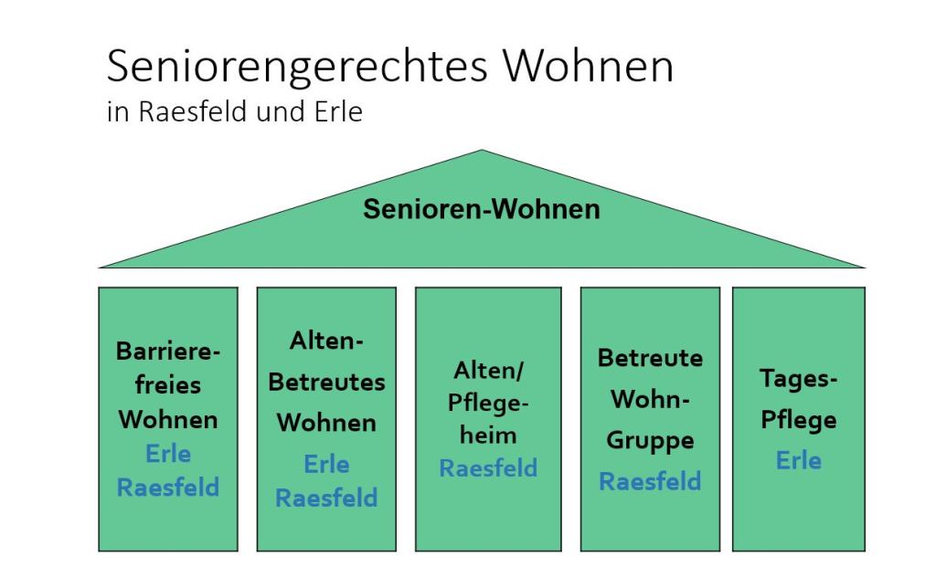 Verkauf in Erle