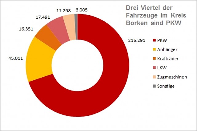 Fahrzeugbestand im Kreis Borken steigt weiter an