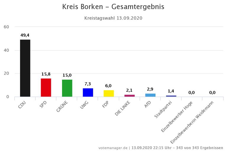 Kreis Borken - Gesamtergebnis