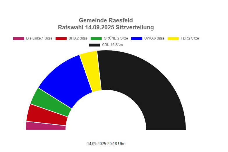 Der Gemeinderat Raesfeld - Sitzverteilung