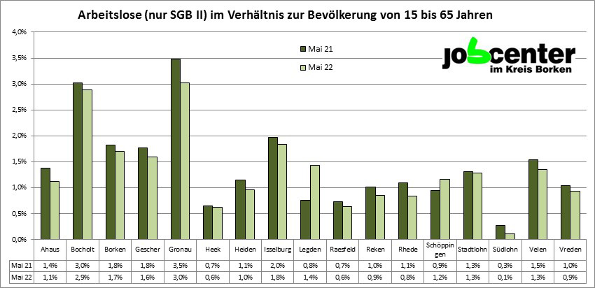 Job-Center-Kreis-Borken