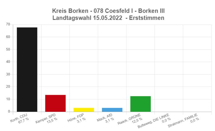 Landtagswahl 2022 Kreis Borken erstimme für Korth
