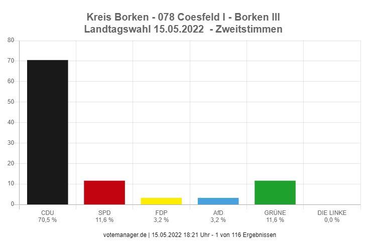 Landtagswahl 2022 kreis Borken
