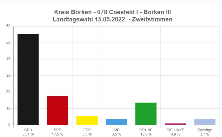 Landtagswahl Kreis Borken zweitstimme CDU 2022