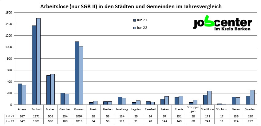 Arbeitslose Kreis Borken