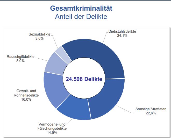 Gesamt Delikte Kreis Borken