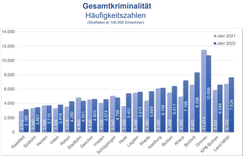 Gesamtkriminalität Raesfeld 2022 Statistik