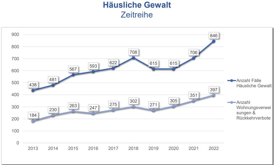 Häusliche Gewalt Kreis Borken Statistik 2022