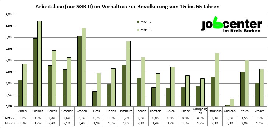 Arbeitslose im Vergleich