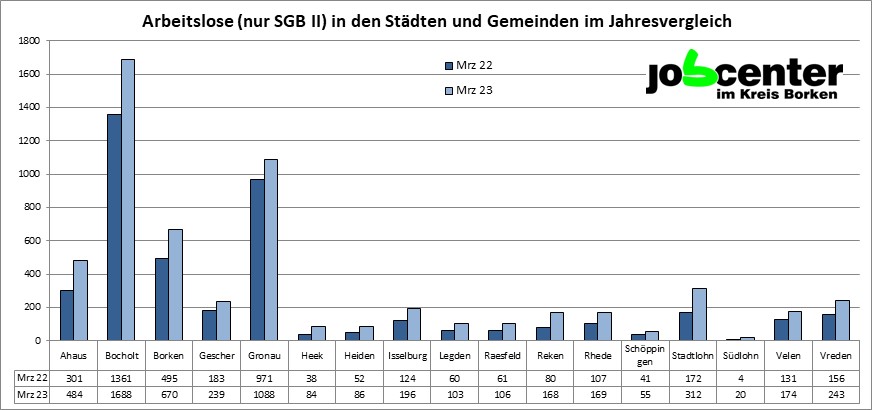 Arbeitslose Kreis Borken 2023