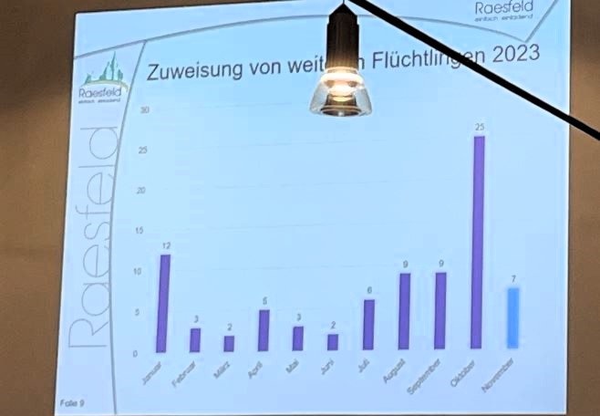 Flüchtlinge 2023 Raesfeld