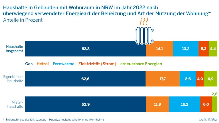 Statistik Heizen 2023
