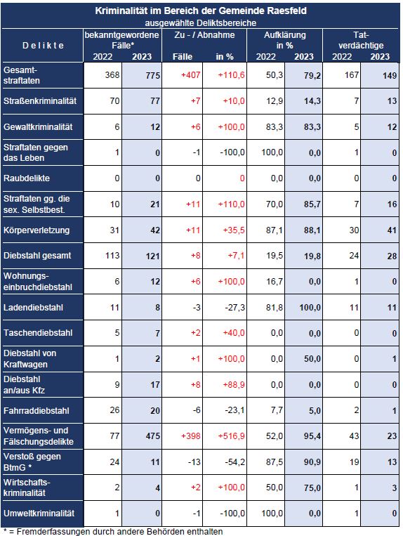 Kriminalitaet-Raesfeld-Statistik-2023