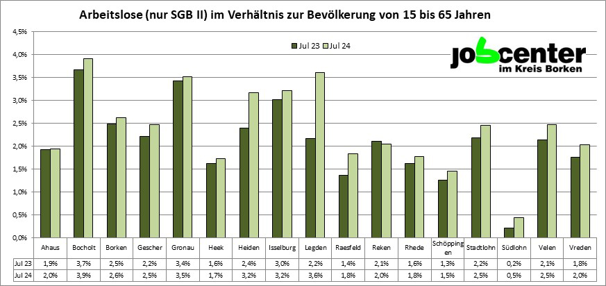Arbeitslosenzahl Kreis Borken Statistik