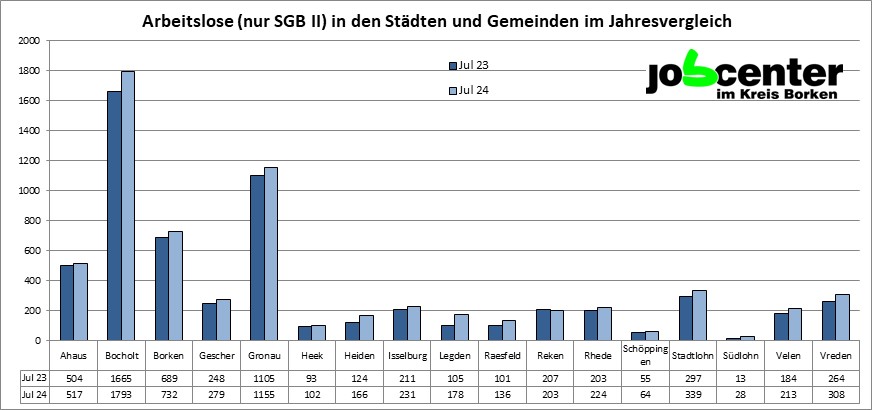 Arbeitslosigkeit Raesfeld Statistik