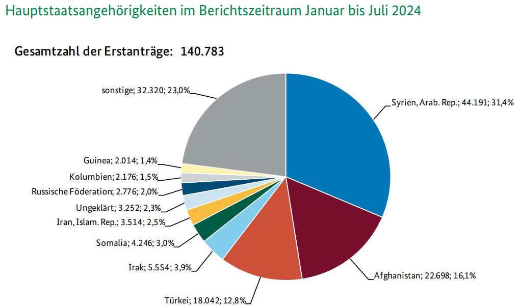 Asylanträge 2024 Hauptstaatsangehörige