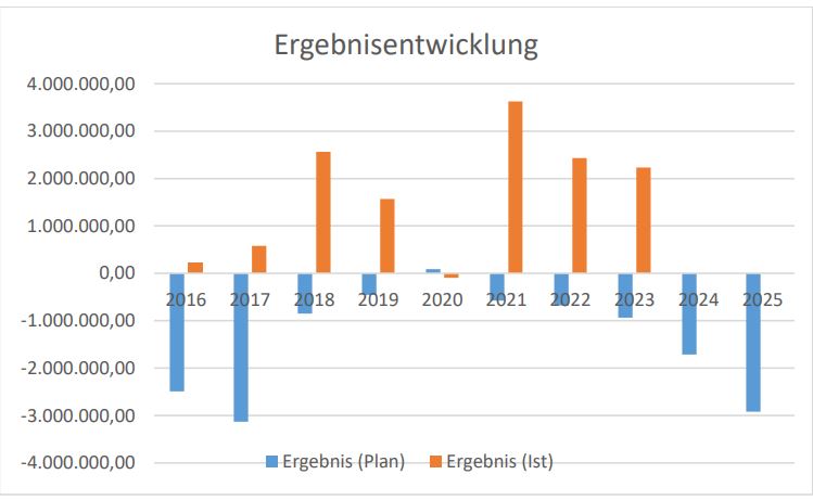 Ergebnisentwicklung Haushalt Raesfeld