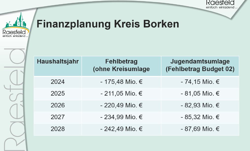 Finanzplanung Gemeinde Raesfeld bis 2028