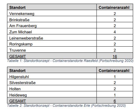 Standort Container in der Gemeinde Raesfeld