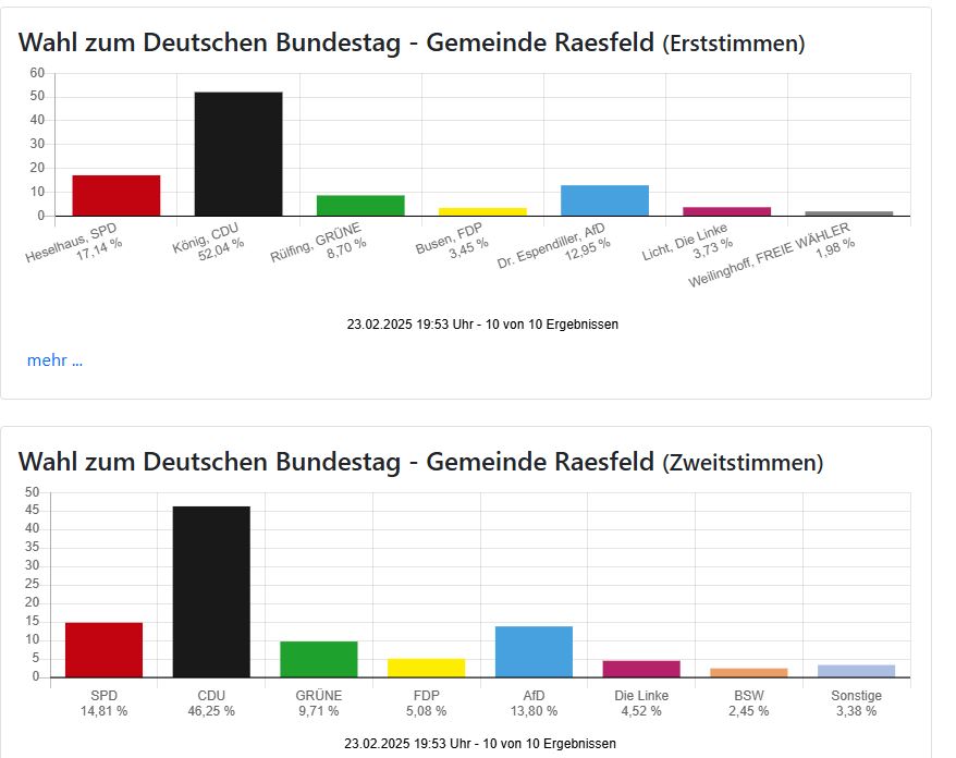 Ergebnis Bundestagswahl 2025 Raesfeld