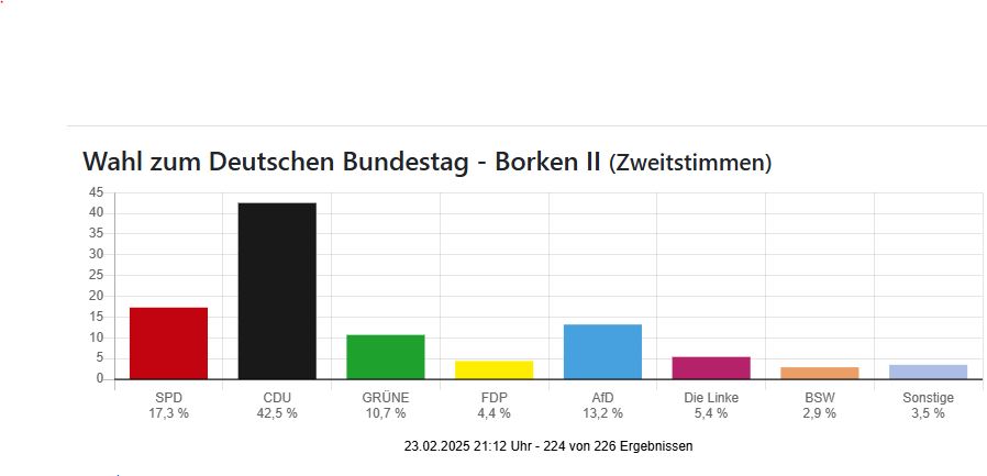 Zweitstimme Kreis Borken