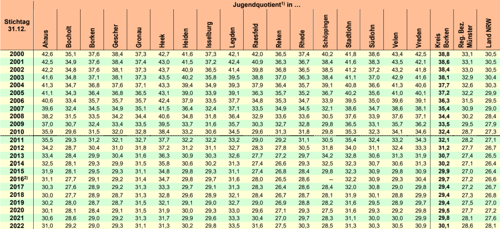 Jugendquotient Raesfeld Statistik