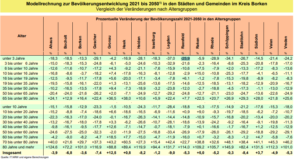 Demografischer Wandel Gemeinde Raesfeld
