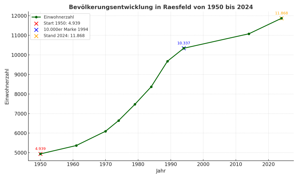 Raesfeld-Bevoelkerung 1950 bis 2024