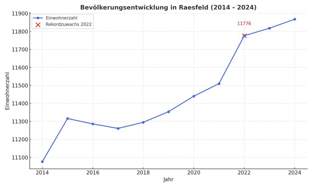 Raesfeld Bevoelkerung-2014 bis 2024