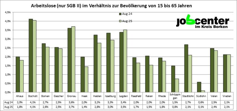 Die Zahl der SGB-II-Arbeitslosen im August ist gestiegen