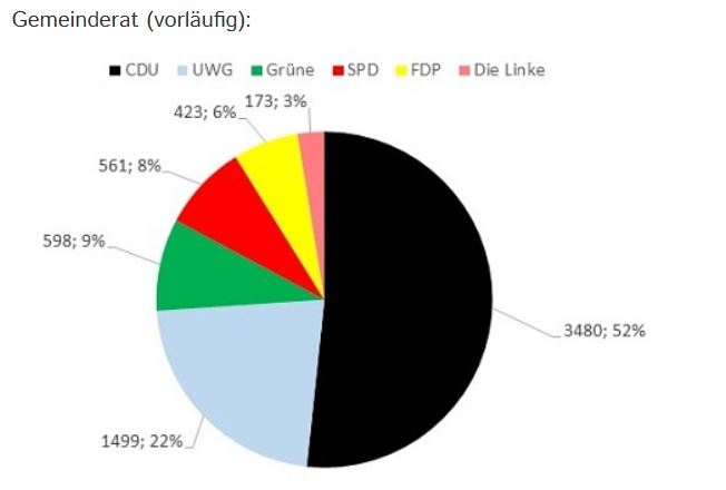 Gemeinderatswahlen Raesfeld 2025