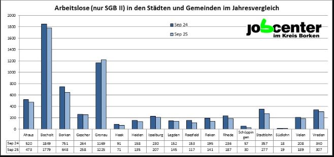 Kreis Borken Arbeitslosigkeit deutlich gesunken