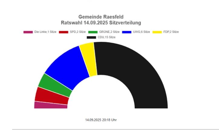Sitzverteilung Gemeinderat Raesfeld 2025