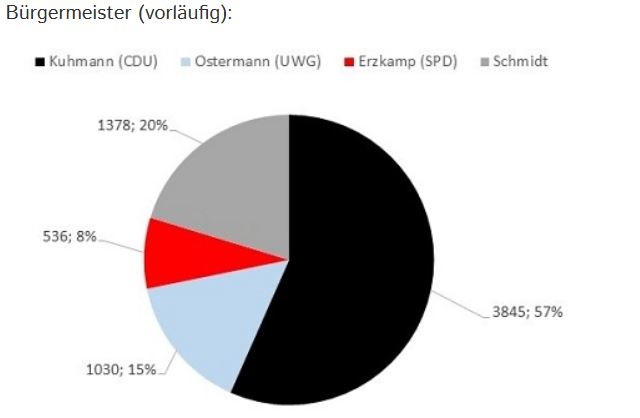 Stimmen bei der Bürgermeisterwahl Raesfeld 2025