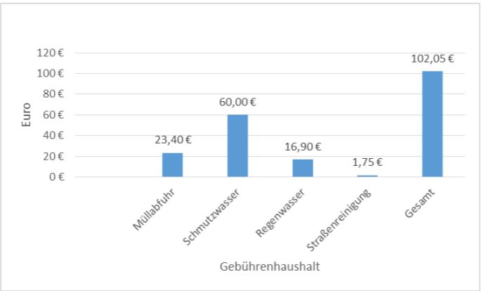 Steigende Kosten für Müllabfuhr Gemeinde Raesfeld 2026