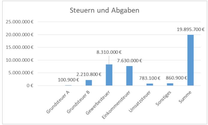 Steuern und Erträge der Gemeinde Raesfeld 2025