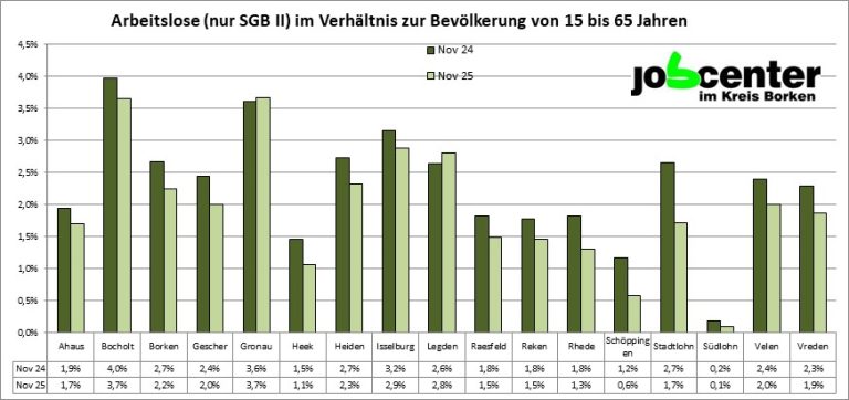 Zahl der Arbeitslosen im SGB II im Kreis Borken weiter gesunken