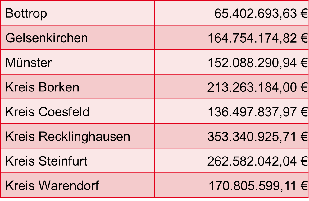 Fördergeld alle Kommunen in NRW-Bezirksregierung Münster