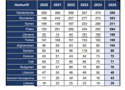 Herkunftsländer Kriminalität Kreis Borken 2025
