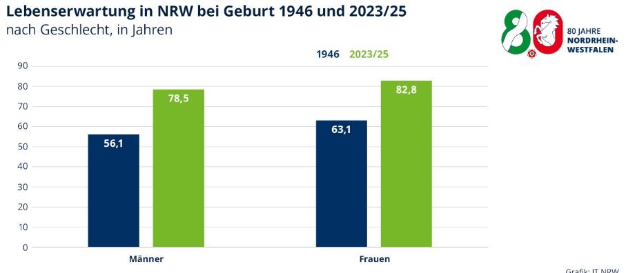 Statistik Lebenserwartung NRW